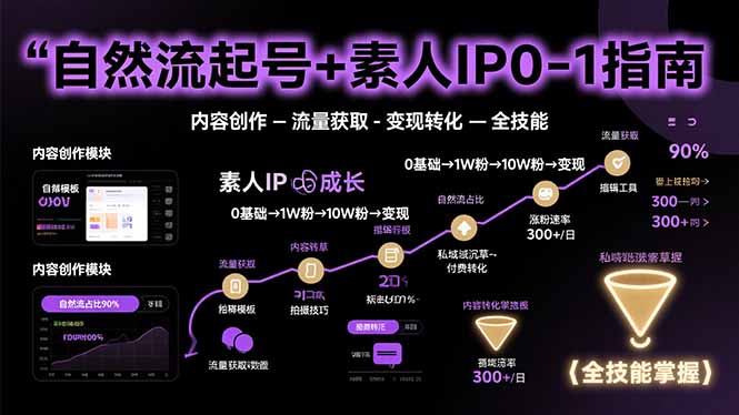 自然流起号+素人IP0-1指南，快速掌握内容创作-流量获取-变现转化-全技能-网创项目